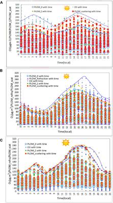 Impact of meteorological conditions on tropospheric ozone and associated with parameterization methods for quantitative assessment and monitoring